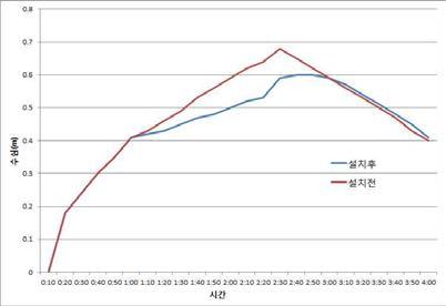 외동천 농경지 저류지 홍수위 결과 비교(No.25 지점)