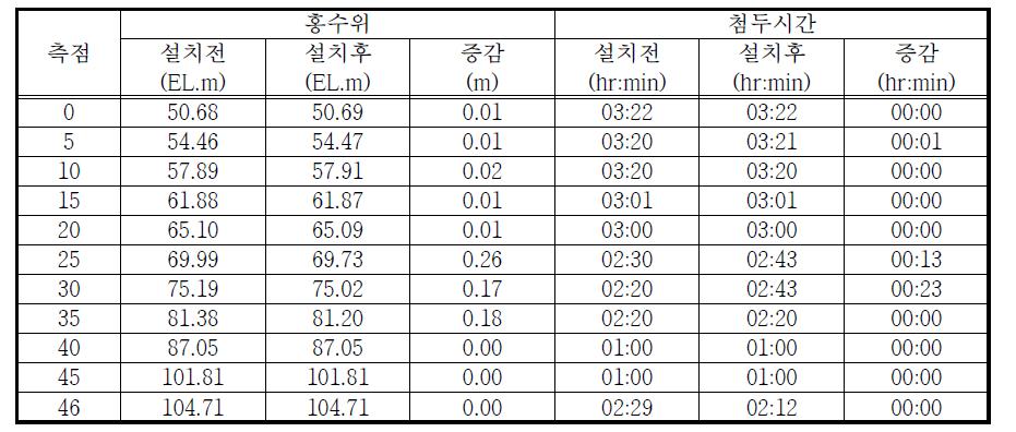 외동천 농경지 저류지 홍수위 및 첨두시간 결과 비교