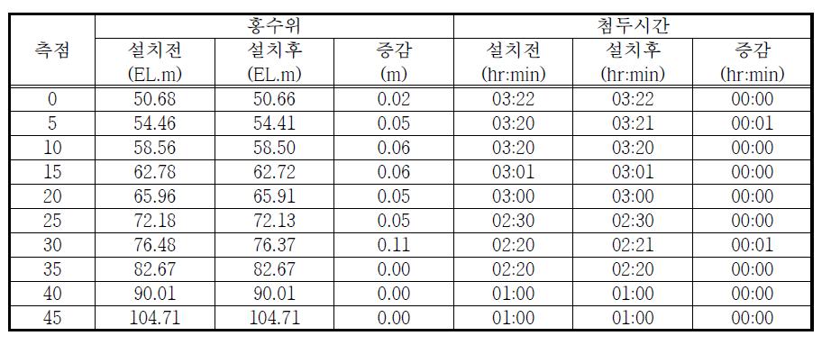 외동천 고지배수로 설치 후 홍수위 및 첨두시간 결과 비교