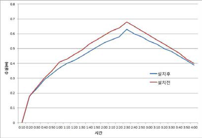 외동천 고지배수로 설치 후 첨두시간 결과 비교(No.25 지점)