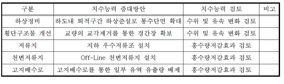 치수능력 증대방안 검토내용