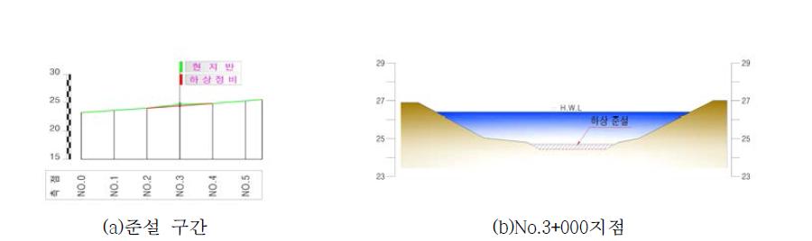 하상정비 구간 대표단면도