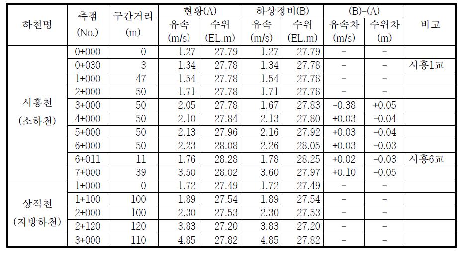 하상정비에 의한 치수능력 증대방안 검토결과