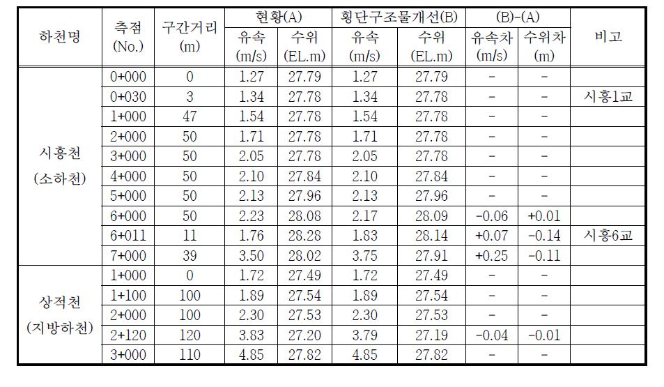 횡단구조물 개선에 의한 치수능력 증대방안 검토결과