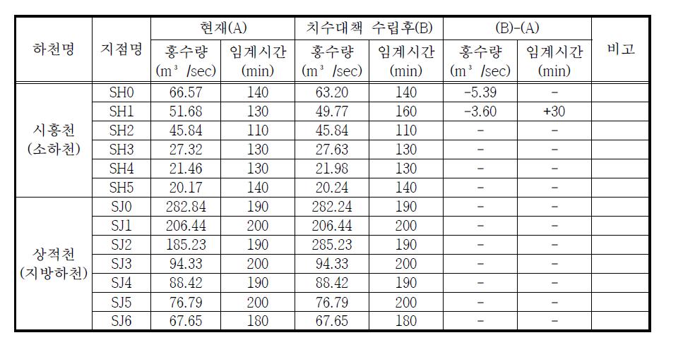 우수저류시설 설치에 의한 치수능력 증대방안 검토 결과