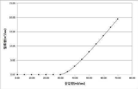 유입량-월류량 관계곡선