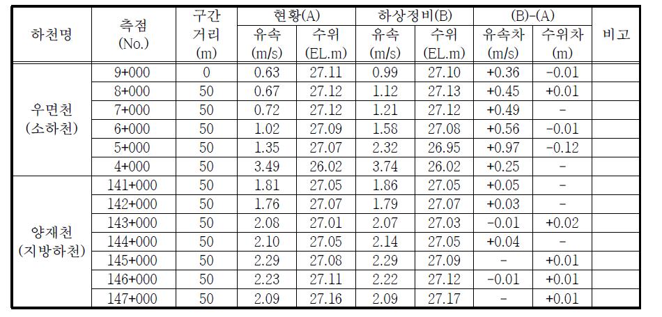 하상정비에 의한 치수능력 증대방안 검토결과