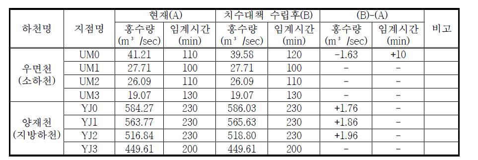 우수저류시설 설치에 의한 치수능력 증대방안 검토 결과