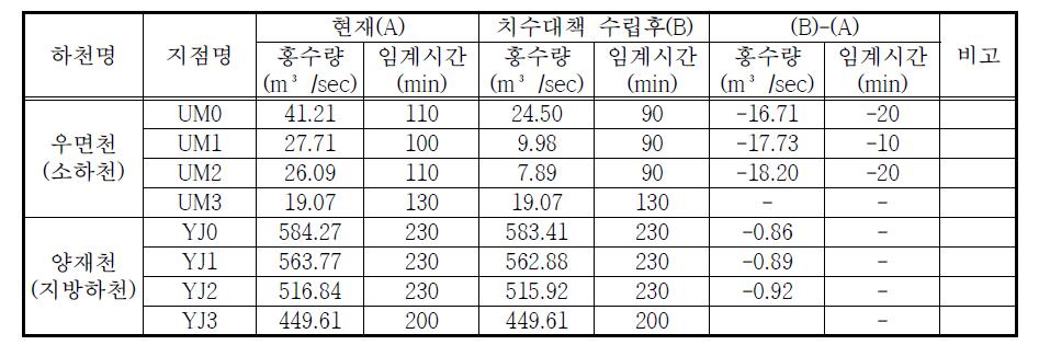 고지배수로 설치에 의한 치수능력 증대방안 검토 결과