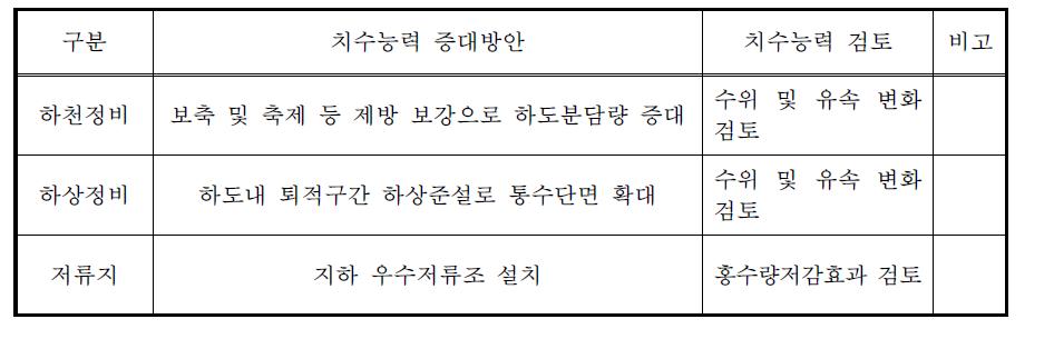 치수능력 증대방안 검토내용