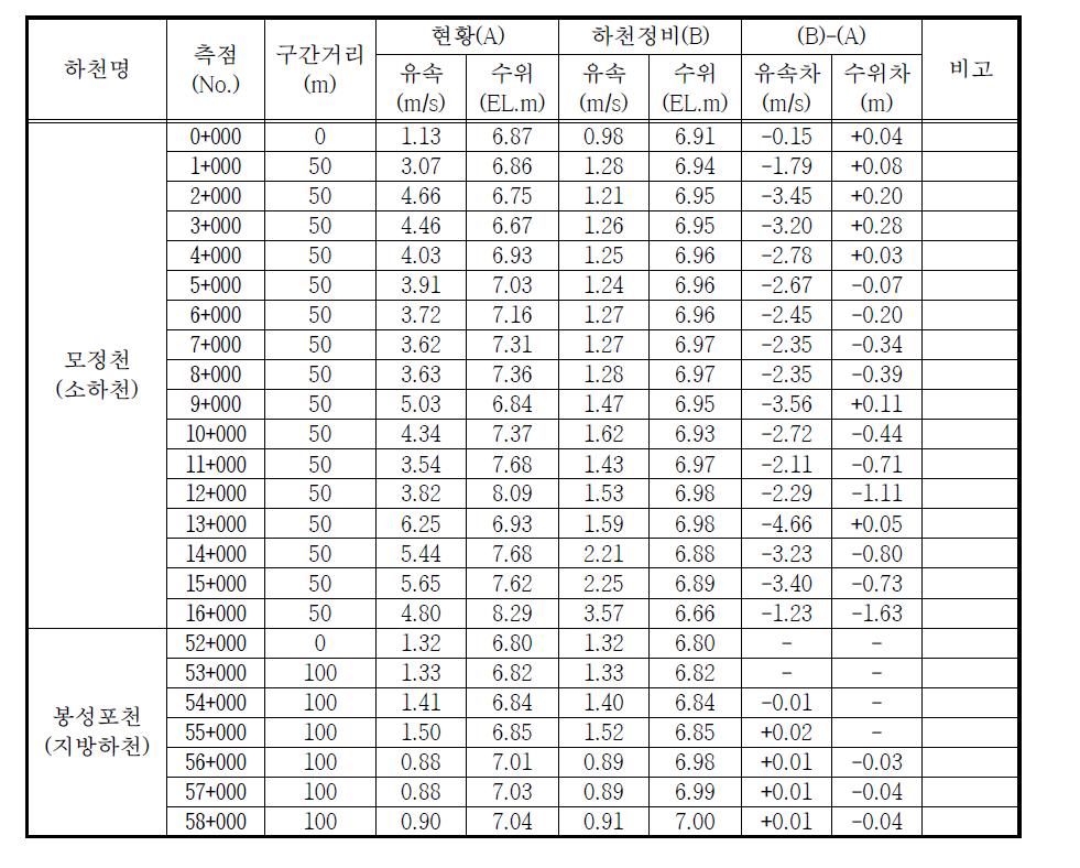 하천정비에 의한 치수능력 증대방안 검토결과