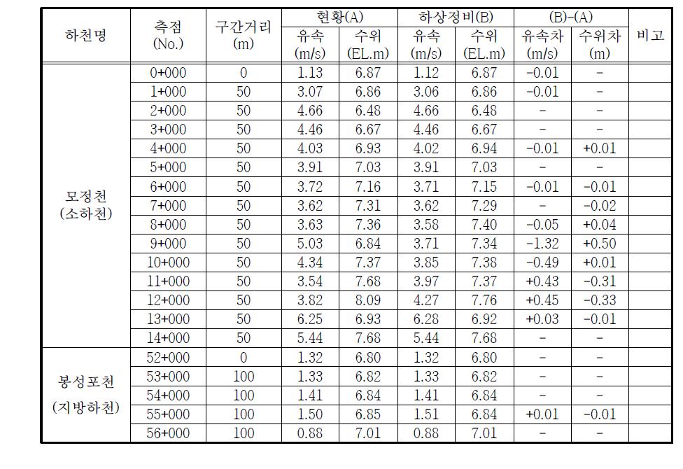 하상정비에 의한 치수능력 증대방안 검토결과