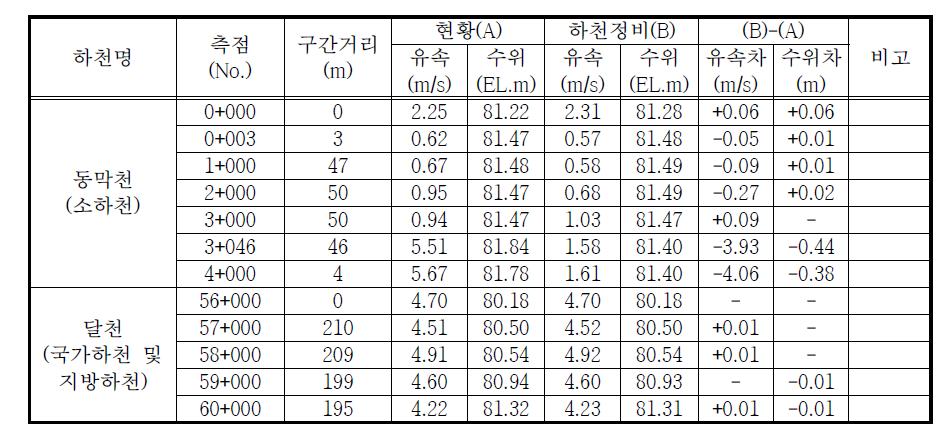 하천정비에 의한 치수능력 증대방안 검토결과