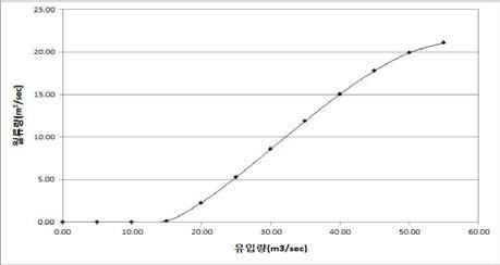 유입량-월류량 관계곡선