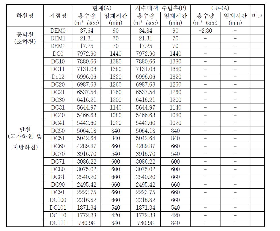 천변저류지 설치에 의한 치수능력 증대방안 검토 결과