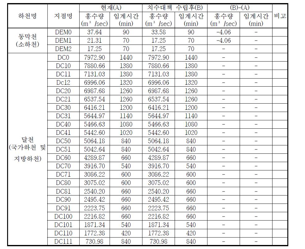 고지배수로 설치에 의한 치수능력 증대방안 검토 결과