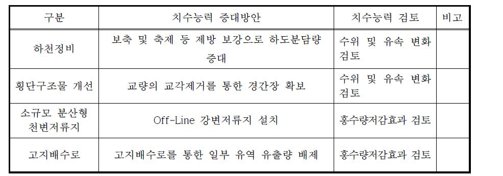 치수능력 증대방안 검토내용