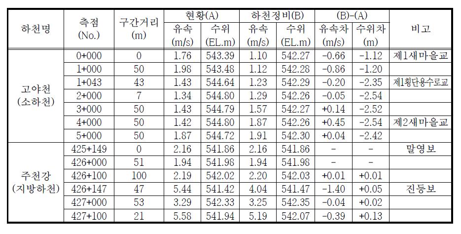 하천정비에 의한 치수능력 증대방안 검토결과