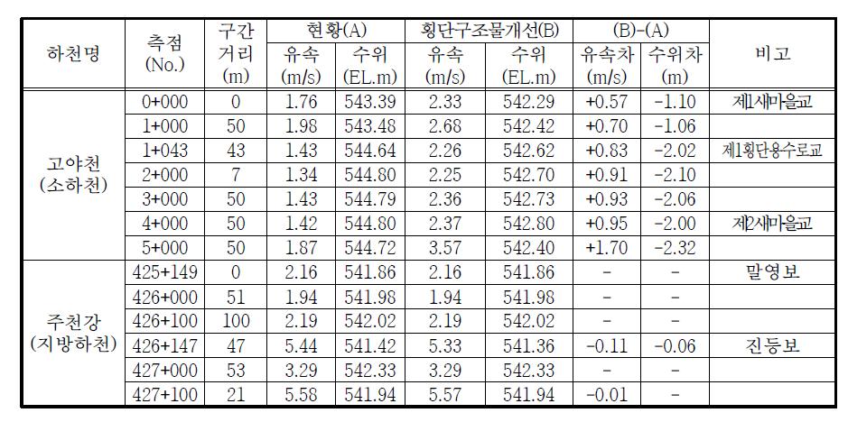 횡단구조물 개선에 의한 치수능력 증대방안 검토결과