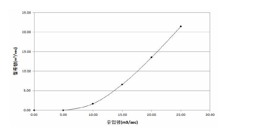 유입량-월류량 관계곡선