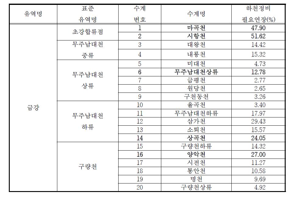 수계별 소하천정비 필요 하천연장