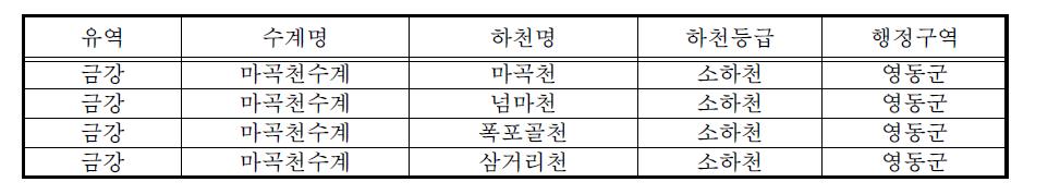 시범지구 현황(금강유역 마곡천수계)