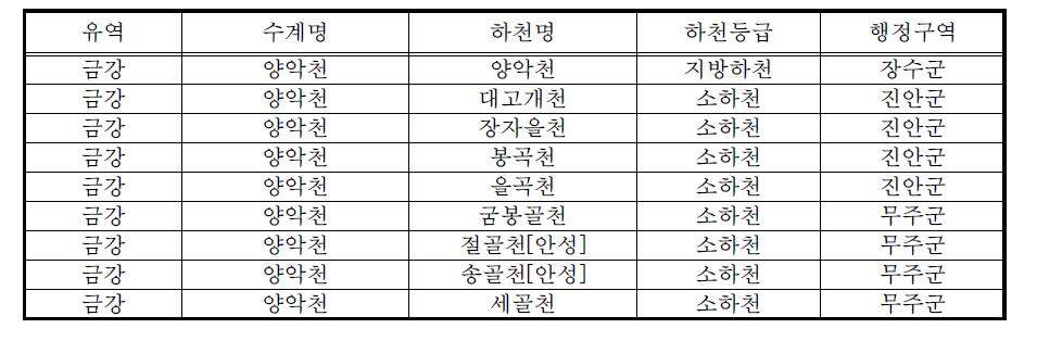 시범지구 현황(금강유역 양악천수계)