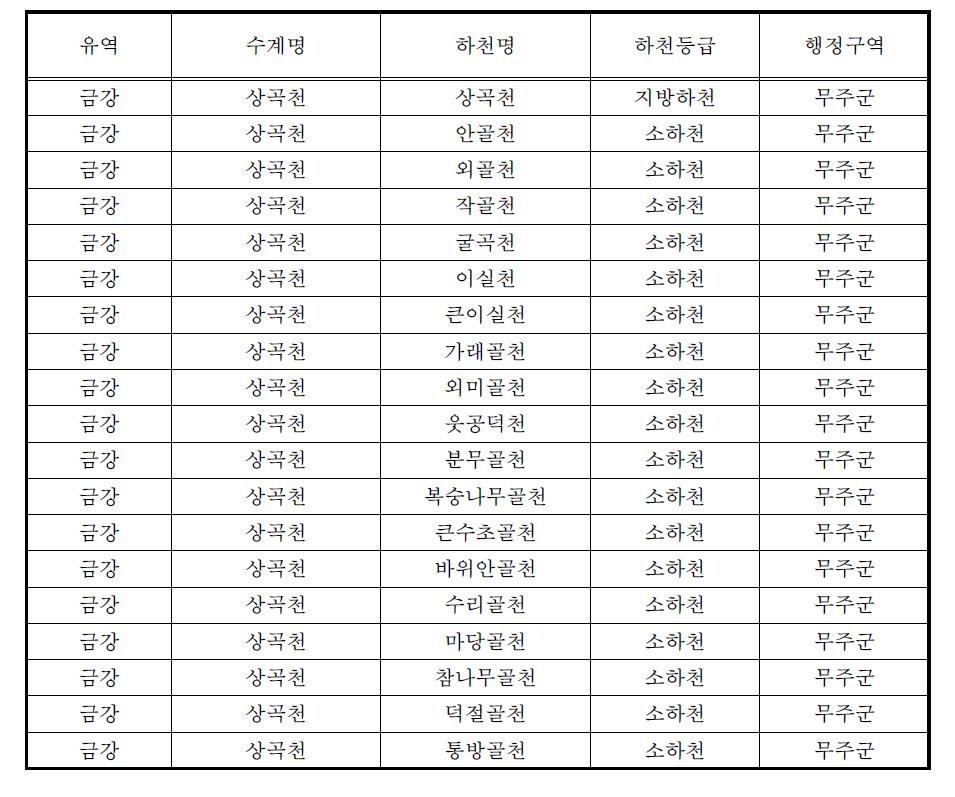 시범지구 현황(금강유역 상곡천수계)