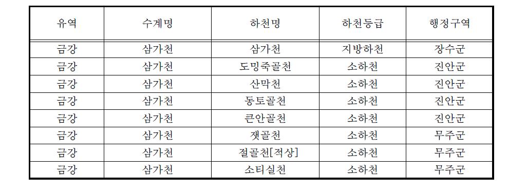 시범지구 현황(금강유역 삼가천수계)