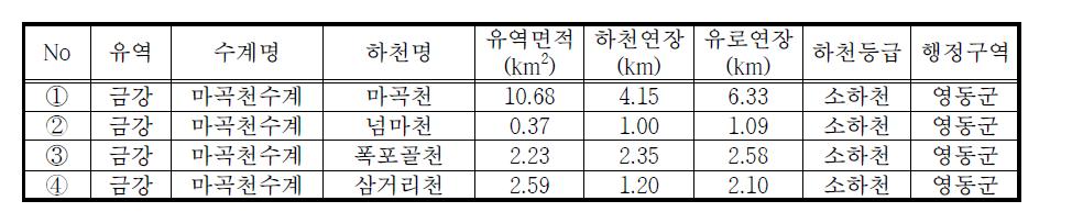 시범지구 현황(금강유역 마곡천수계)