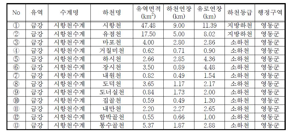 시범지구 현황(금강유역 시항천수계)