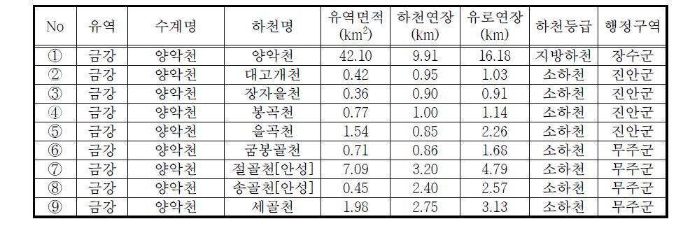 시범지구 현황(금강유역 양악천수계)