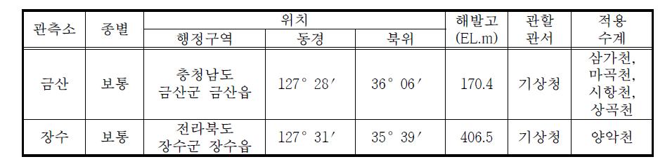 시범지구 강우관측소 현황(금강유역)