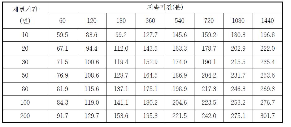 금산관측소 확률강우량