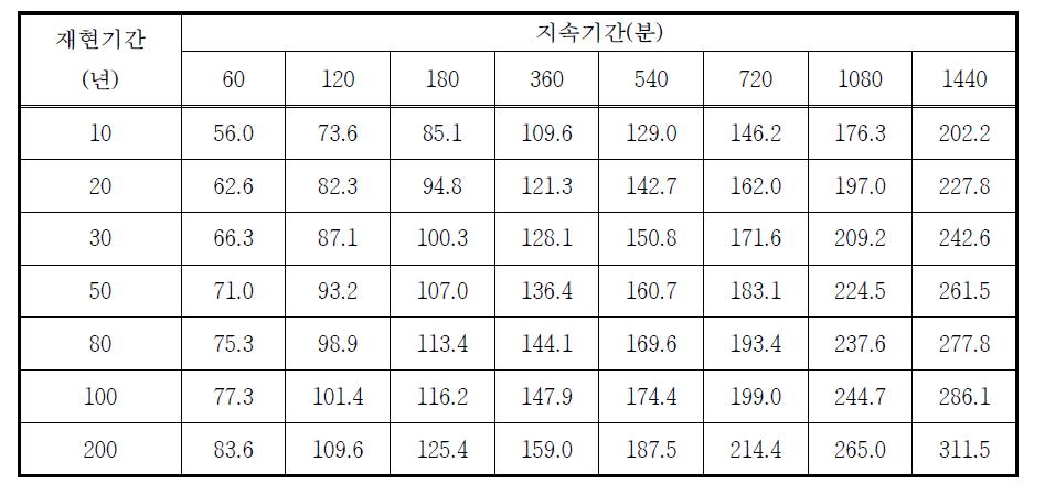 장수관측소 확률강우량