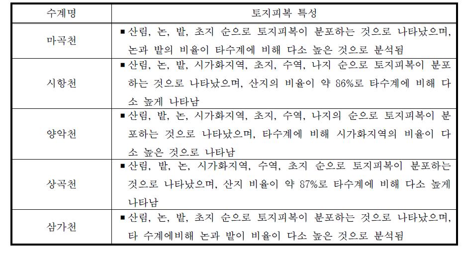 토지피복특성(금강유역)