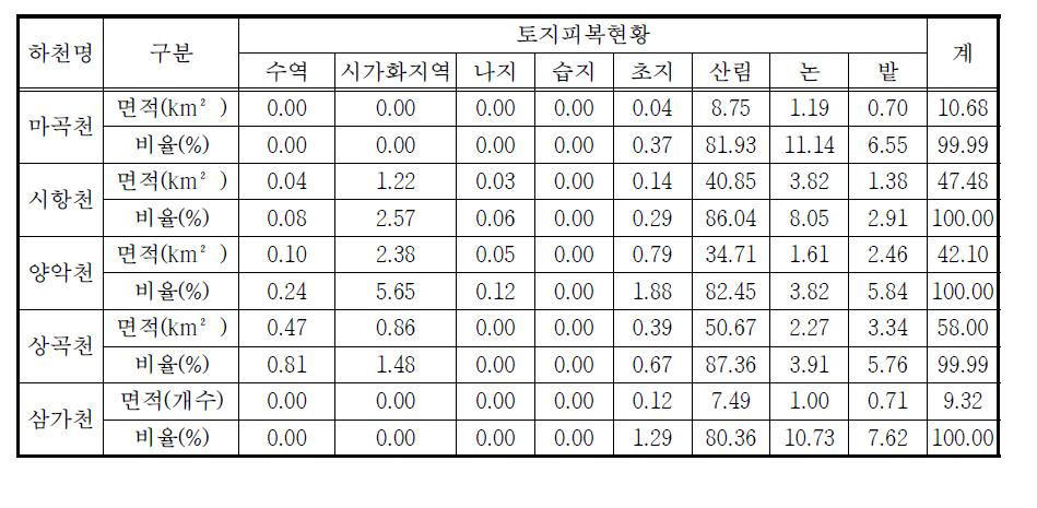 토지피복현황(금강유역)