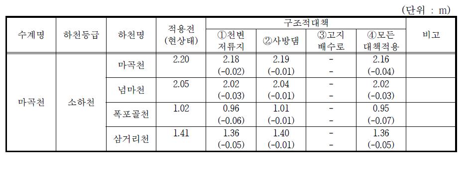 마곡천수계 수위저감효과