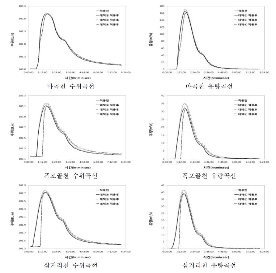 마곡천수계 수위・유량 곡선