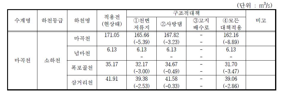 마곡천수계 유량저감효과