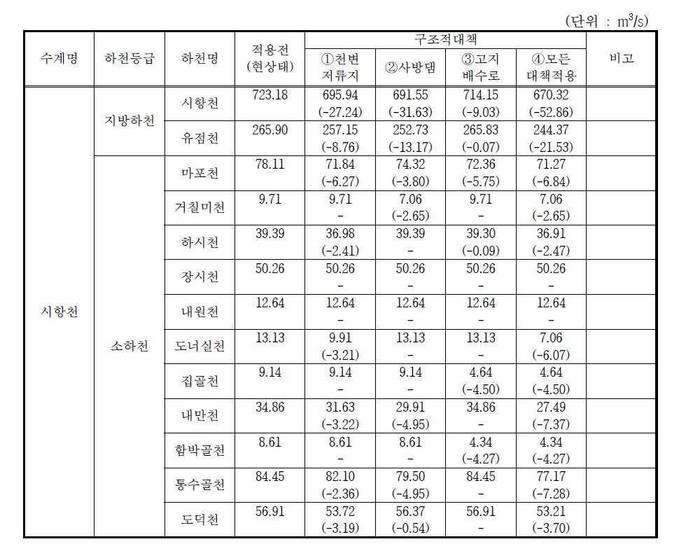 시항천수계 유량저감효과