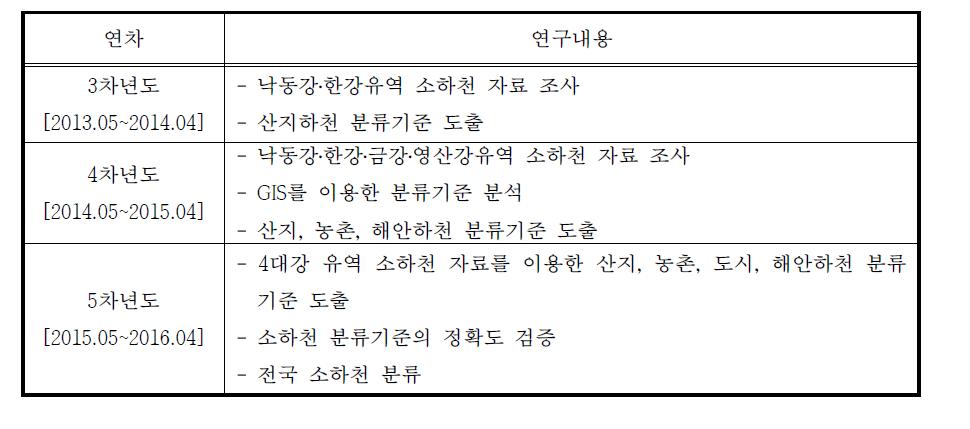 ‘정량적 소하천 분류기준 정립’ 연차별 연구내용