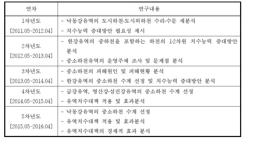 ‘중소하천 치수능력 기본계획 수립’ 연차별 연구내용