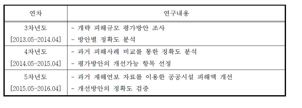 ‘개략 피해규모 평가방안 정립’ 연차별 연구내용