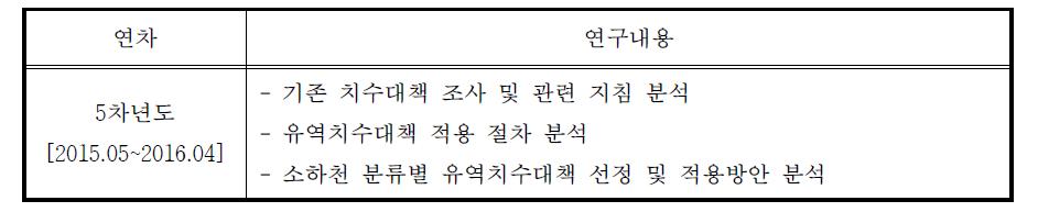 ‘중소하천 유역치수대책수립 가이드라인 개발’ 연차별 연구내용