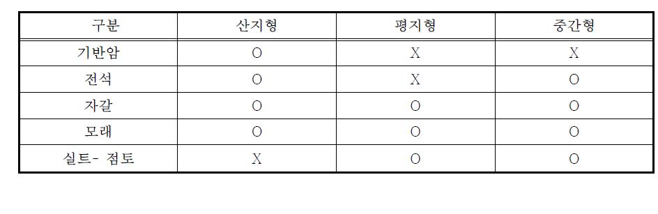 한국건설기술연구원의 국내하천분류체계