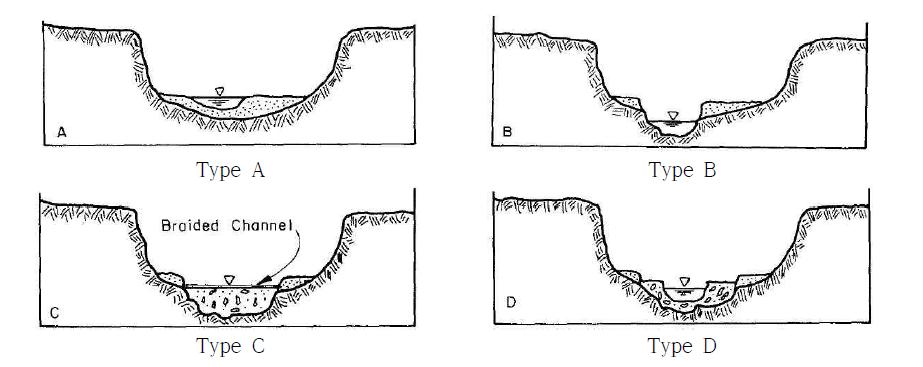 기준면 저하에 대한 하도변화 (Schumm and Parker 1973)