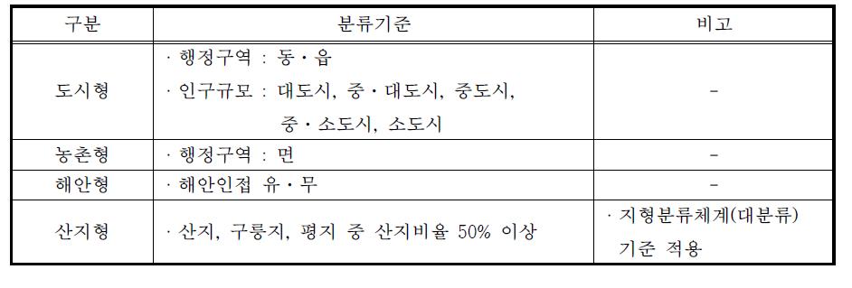 지역특성별 분류기준