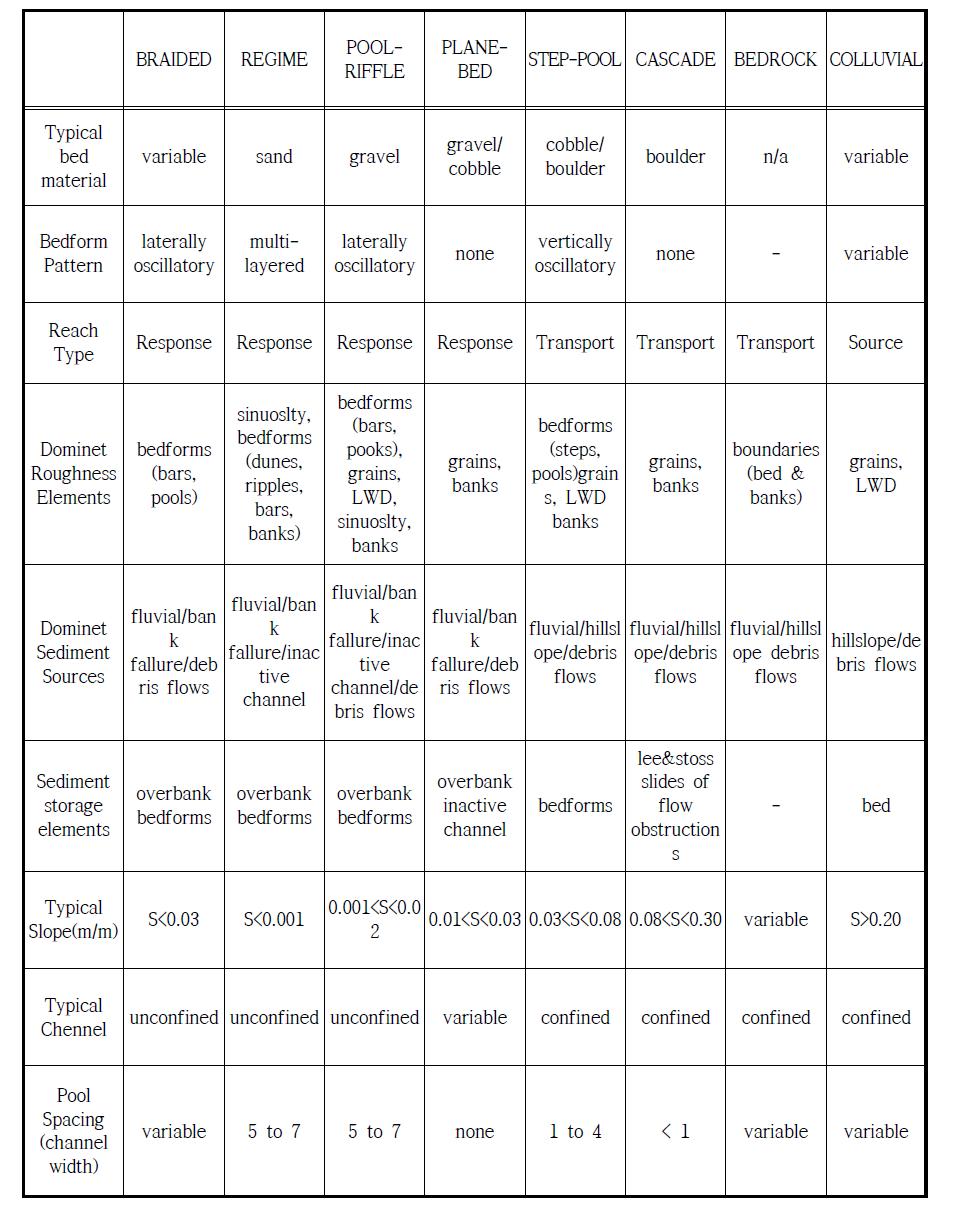 일반적인 도달수준에 따른 수로종류별 특징 (Montgomery and Buffington, 1993)