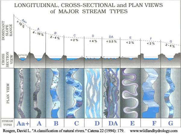 하천의 지형학적 특성에 따른 분류(Rosgen,1994)
